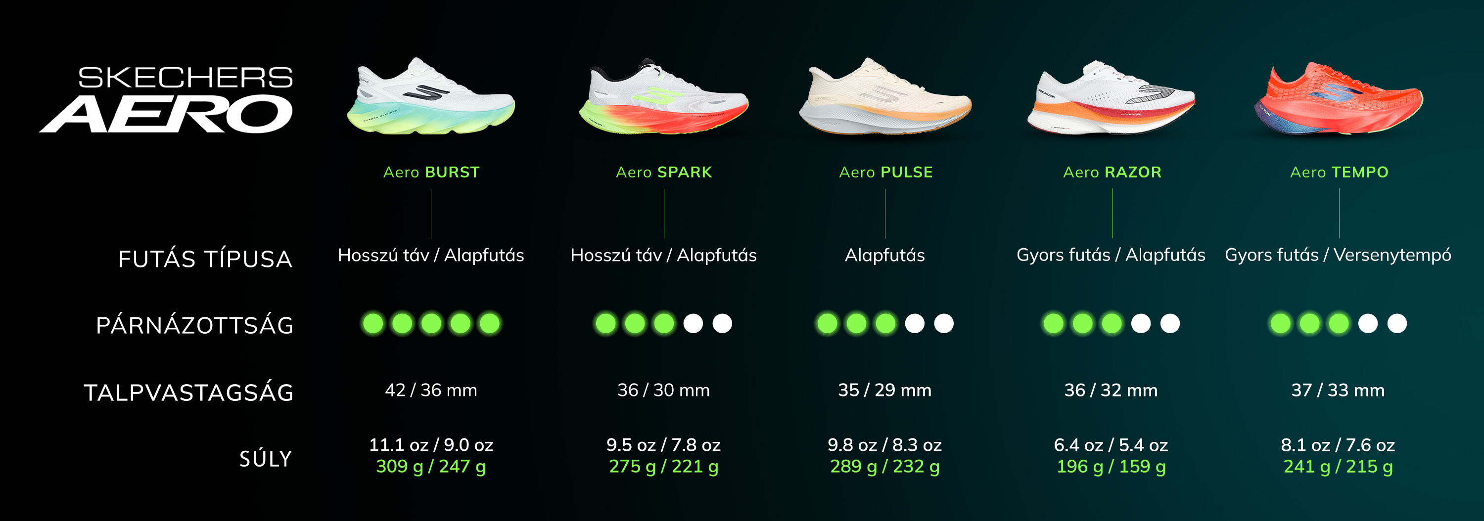 Skechers Aero Running Profiles